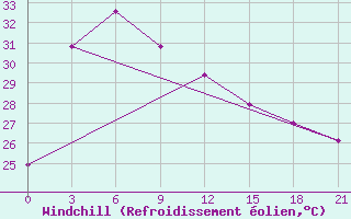 Courbe du refroidissement olien pour Bengkulu / Padangkemiling