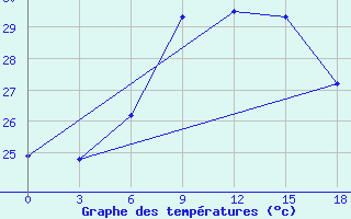 Courbe de tempratures pour Palagruza