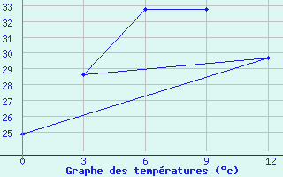 Courbe de tempratures pour Putusibau