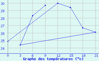 Courbe de tempratures pour Dabaa