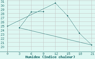 Courbe de l'humidex pour Medvezegorsk