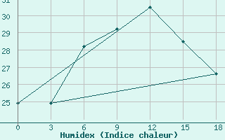 Courbe de l'humidex pour Kutaisi