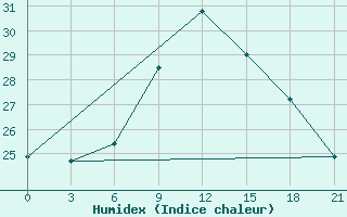 Courbe de l'humidex pour Joskar-Ola