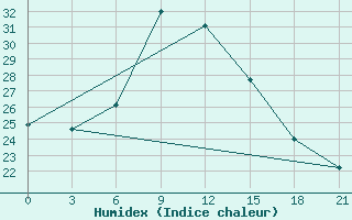 Courbe de l'humidex pour Khmel'Nyts'Kyi