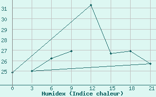 Courbe de l'humidex pour Smolensk