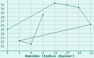 Courbe de l'humidex pour Korca