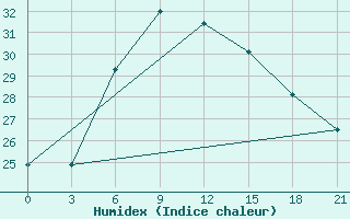 Courbe de l'humidex pour Syros