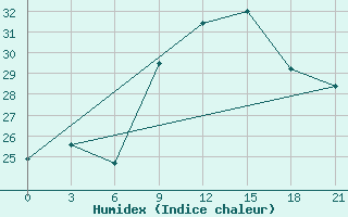 Courbe de l'humidex pour Korca