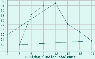 Courbe de l'humidex pour Sumy