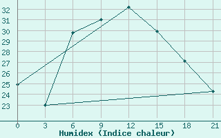 Courbe de l'humidex pour Zaporizhzhia