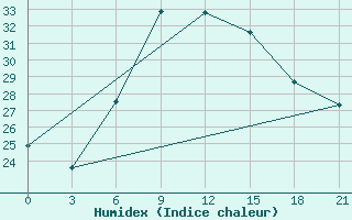 Courbe de l'humidex pour Kornesty