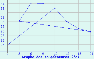 Courbe de tempratures pour Rangpur