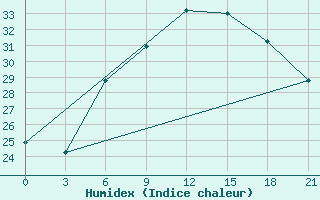 Courbe de l'humidex pour Civitavecchia