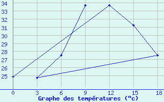 Courbe de tempratures pour Voi