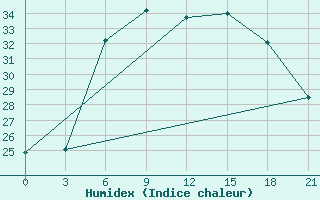 Courbe de l'humidex pour Liski