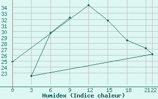 Courbe de l'humidex pour Gap Meydan