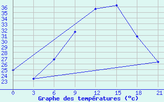 Courbe de tempratures pour Ras Sedr