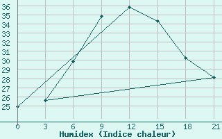 Courbe de l'humidex pour Ramadi