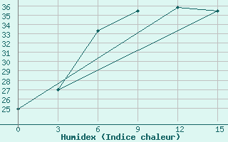 Courbe de l'humidex pour Karabau