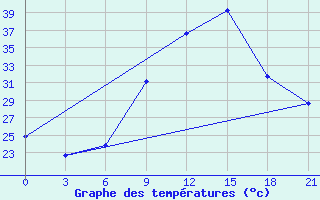 Courbe de tempratures pour Sidi Bouzid