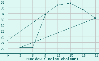 Courbe de l'humidex pour Zaghonan Magrane