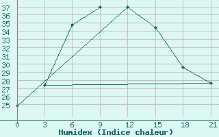 Courbe de l'humidex pour Masjed-Soleyman