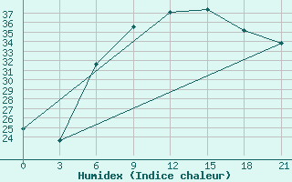 Courbe de l'humidex pour Kahramanmaras