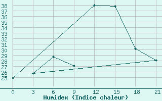 Courbe de l'humidex pour Zaghonan Magrane