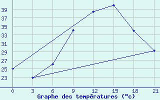 Courbe de tempratures pour Sidi Bouzid