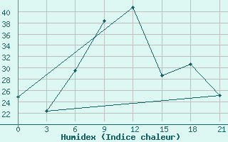 Courbe de l'humidex pour Lovetch