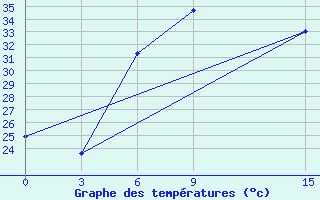 Courbe de tempratures pour Azizyah