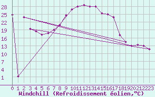 Courbe du refroidissement olien pour Biskra