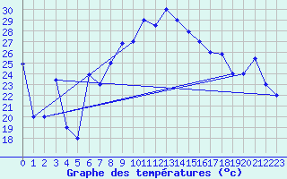 Courbe de tempratures pour Gabes