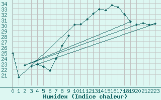 Courbe de l'humidex pour Salen-Reutenen