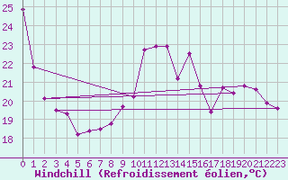 Courbe du refroidissement olien pour La Roche-sur-Yon (85)