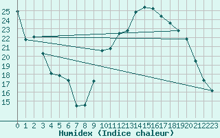 Courbe de l'humidex pour Adast (65)