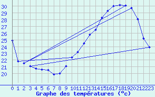 Courbe de tempratures pour Pau (64)