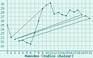 Courbe de l'humidex pour San Fernando
