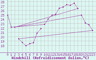 Courbe du refroidissement olien pour Clermont-Ferrand (63)