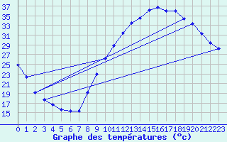Courbe de tempratures pour Sisteron (04)