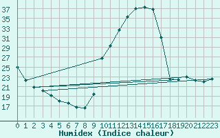 Courbe de l'humidex pour Sisteron (04)