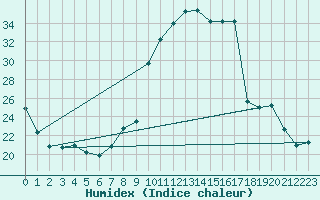 Courbe de l'humidex pour Petiville (76)