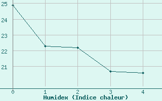 Courbe de l'humidex pour Castelln de la Plana, Almazora