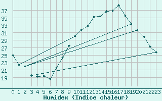 Courbe de l'humidex pour Orange (84)