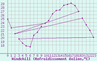 Courbe du refroidissement olien pour Guadalajara
