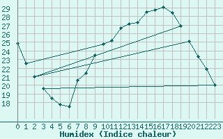 Courbe de l'humidex pour Guadalajara