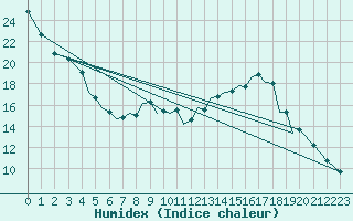 Courbe de l'humidex pour Srmellk International Airport