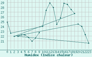 Courbe de l'humidex pour Saint-Ciers-sur-Gironde (33)