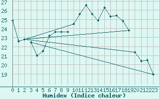 Courbe de l'humidex pour Freudenberg/Main-Box