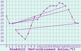 Courbe du refroidissement olien pour Le Vigan (30)
